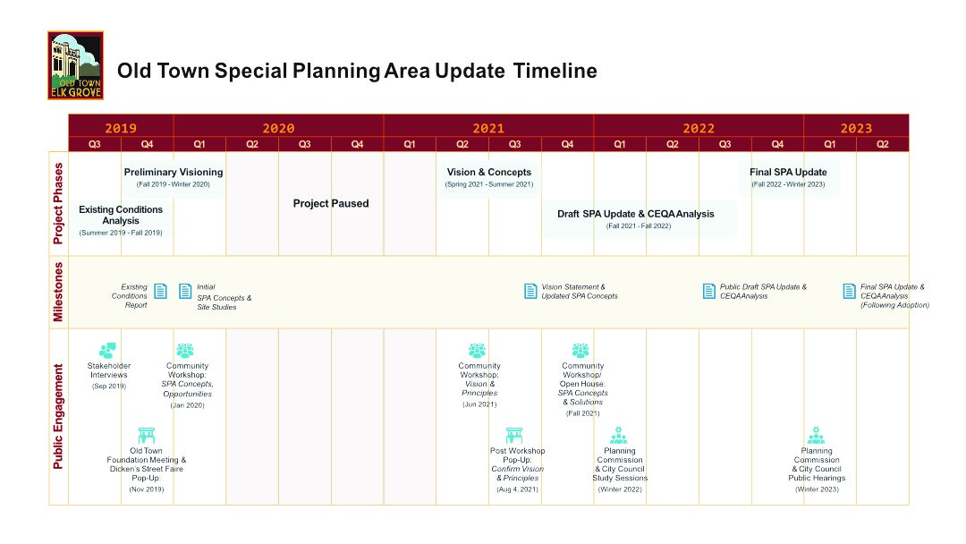 Old Town SPA Update schedule, showing public workshop events in June and August 2021