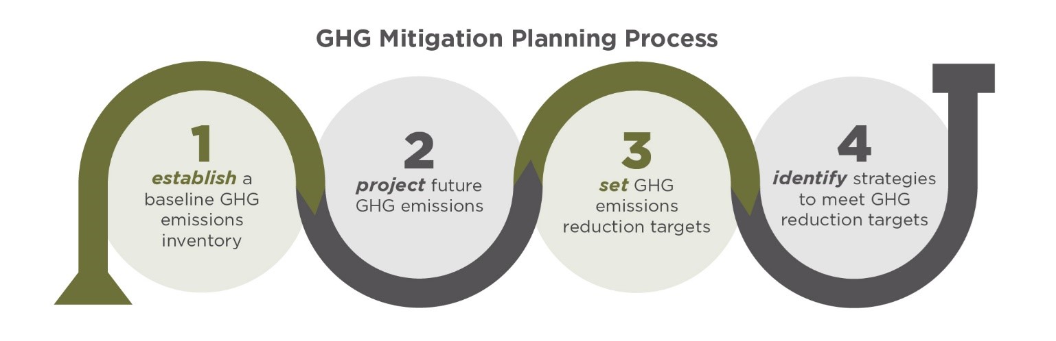 "greenhouse gas mitigation planning process"