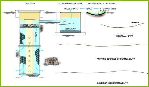 dry well diagram