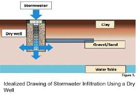 dry well diagram